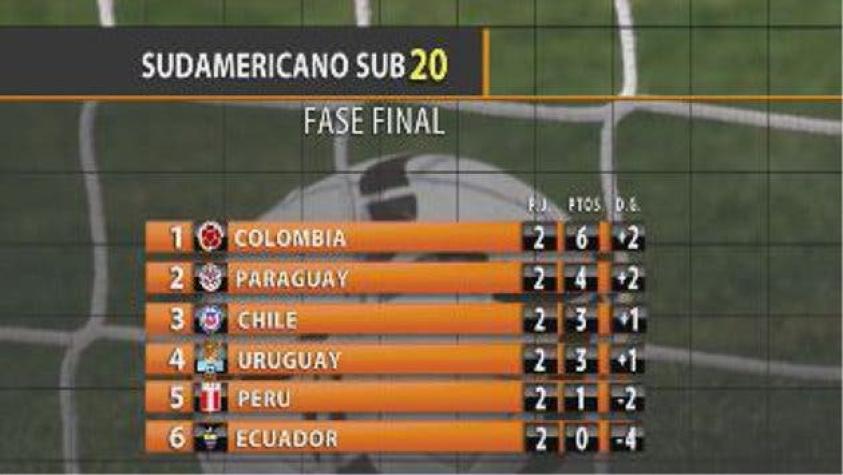 Así va la “carrera” por el título del Sudamericano Sub 20