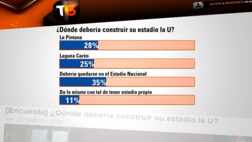 Hinchas y referentes de la "U" entregan su ubicación ideal para nuevo estadio